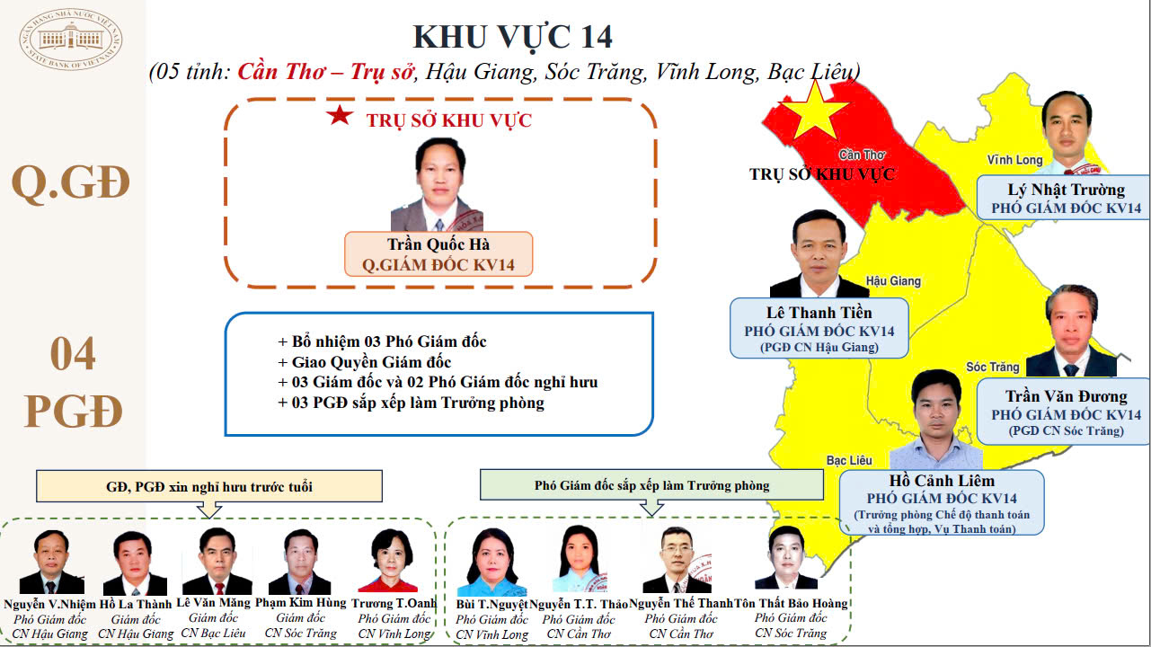 15 giám đốc khu vực của Ngân hàng Nhà nước sau tinh giản là ai?- Ảnh 15. 15 giám đốc khu vực của Ngân hàng Nhà nước sau tinh giản là ai?- Ảnh 15.