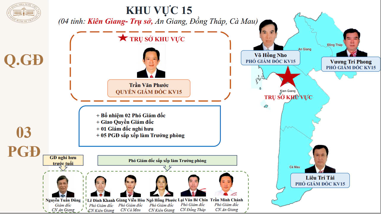 15 giám đốc khu vực của Ngân hàng Nhà nước sau tinh giản là ai?- Ảnh 16. 15 giám đốc khu vực của Ngân hàng Nhà nước sau tinh giản là ai?- Ảnh 16.