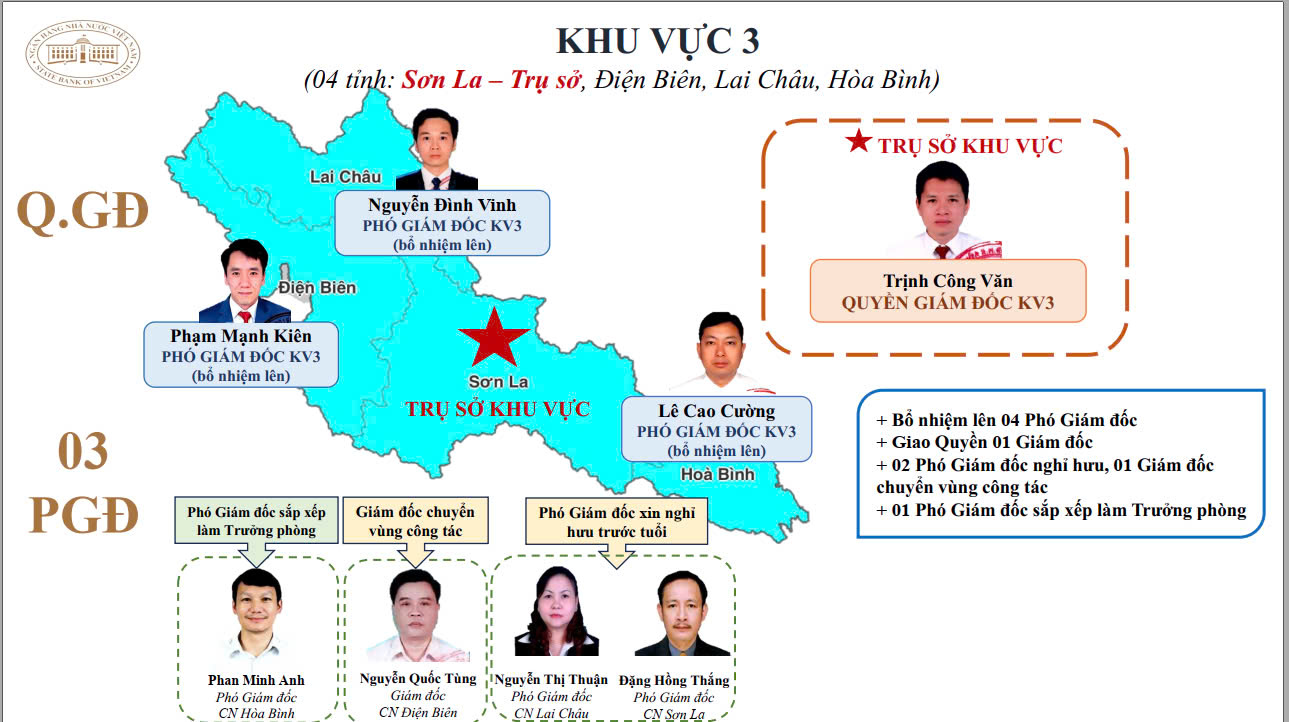 15 giám đốc khu vực của Ngân hàng Nhà nước sau tinh giản là ai?- Ảnh 4. 15 giám đốc khu vực của Ngân hàng Nhà nước sau tinh giản là ai?- Ảnh 4.