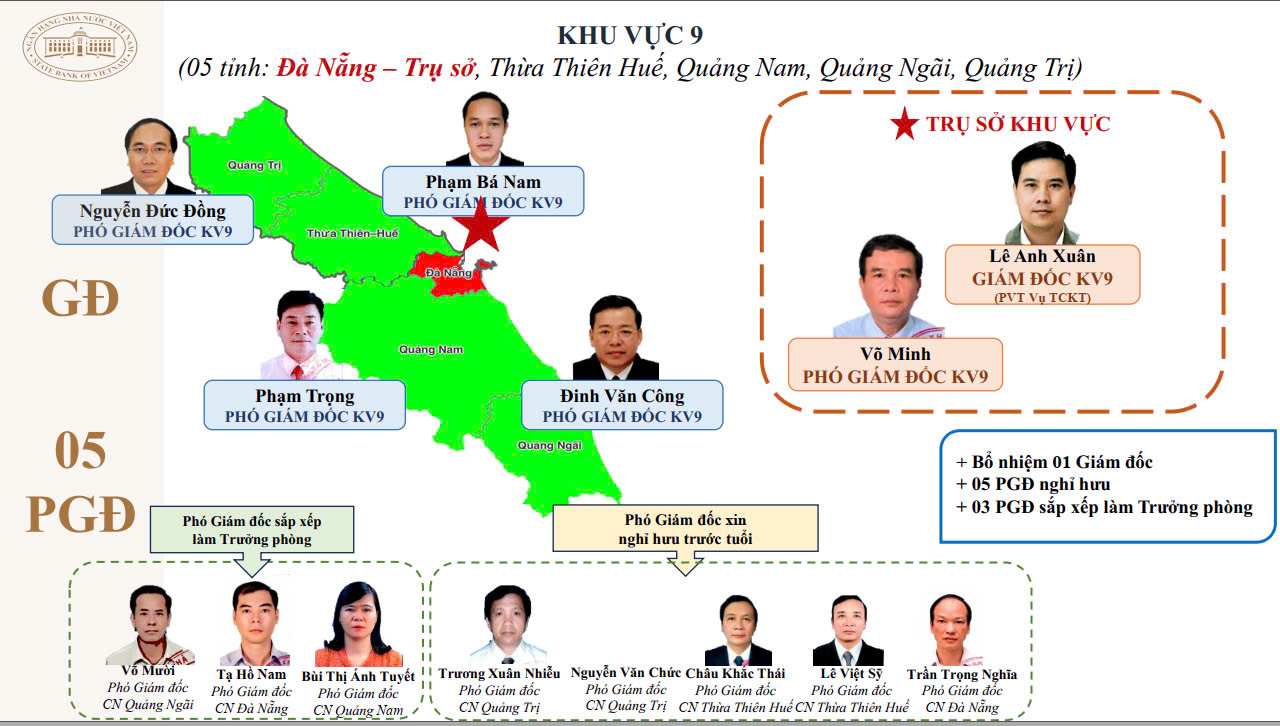 15 giám đốc khu vực của Ngân hàng Nhà nước sau tinh giản là ai?- Ảnh 10. 15 giám đốc khu vực của Ngân hàng Nhà nước sau tinh giản là ai?- Ảnh 10.