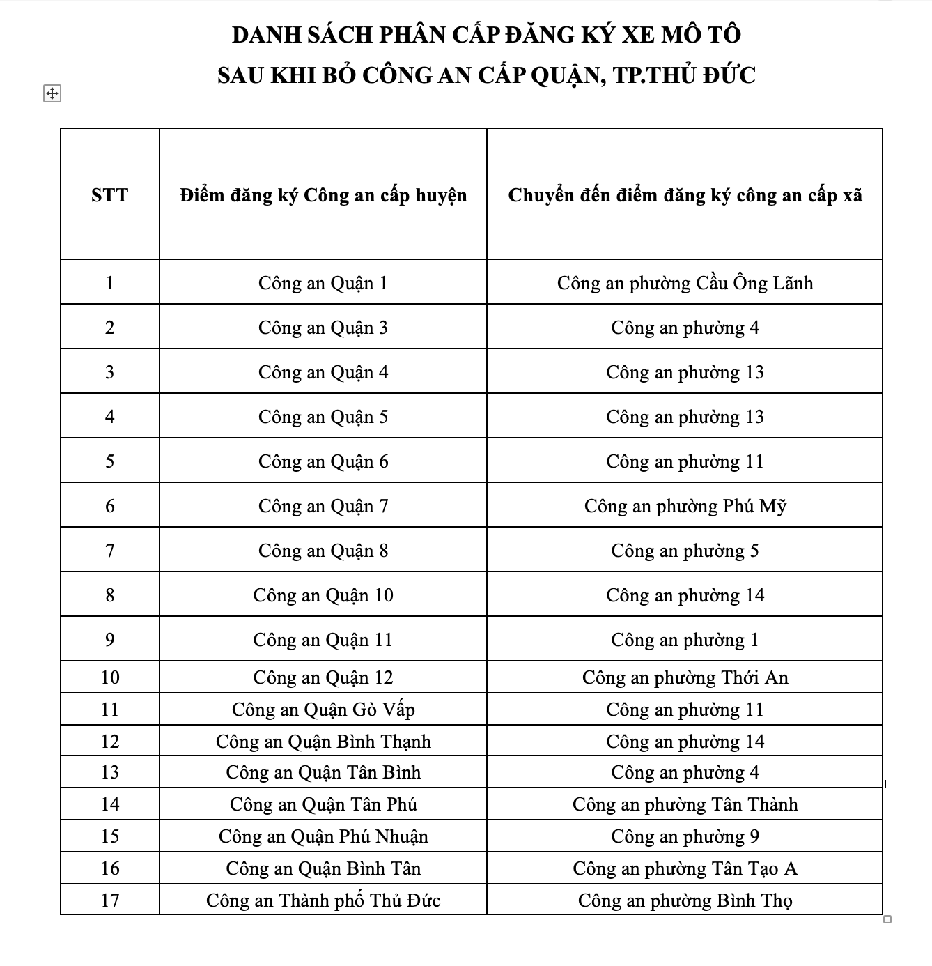 Từ 1.3 bỏ công an quận: Người dân TP.HCM đăng ký xe, sang tên xe ở đâu?- Ảnh 1. Từ 1.3 bỏ công an quận: Người dân TP.HCM đăng ký xe, sang tên xe ở đâu?- Ảnh 1.
