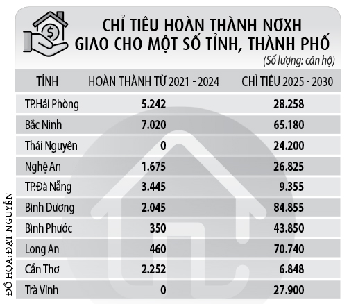 Giao KPI nhà ở xã hội cho địa phương- Ảnh 2.