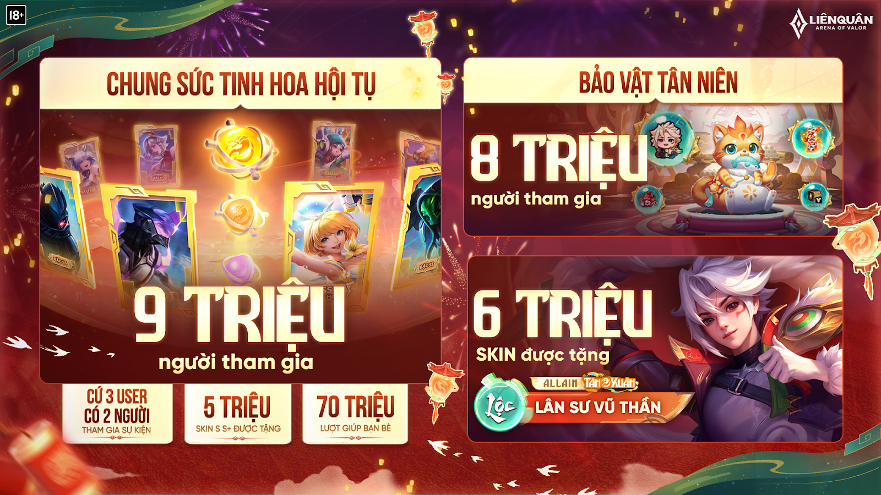 Loạt thành tích ấn tượng của Liên Quân Mobile trong chuỗi sự kiện Tết 2025 - Ảnh 2. Loạt thành tích ấn tượng của Liên Quân Mobile trong chuỗi sự kiện Tết 2025 - Ảnh 2.