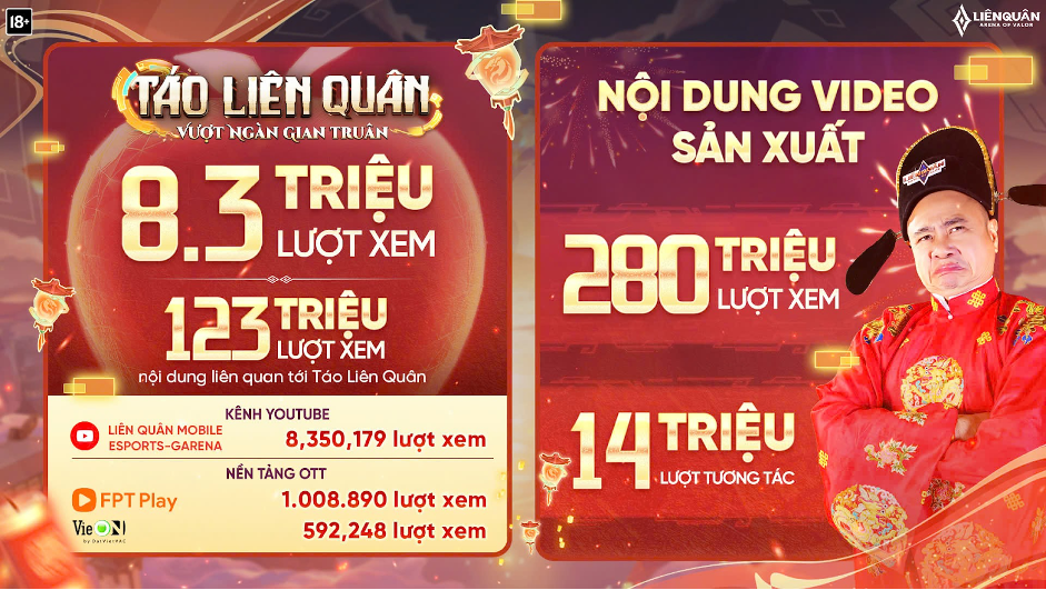 Loạt thành tích ấn tượng của Liên Quân Mobile trong chuỗi sự kiện Tết 2025 - Ảnh 4. Loạt thành tích ấn tượng của Liên Quân Mobile trong chuỗi sự kiện Tết 2025 - Ảnh 4.