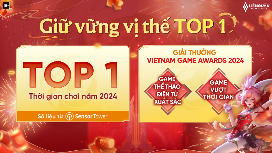 Loạt thành tích ấn tượng của Liên Quân Mobile trong chuỗi sự kiện Tết 2025 - Ảnh 5. Loạt thành tích ấn tượng của Liên Quân Mobile trong chuỗi sự kiện Tết 2025 - Ảnh 5.