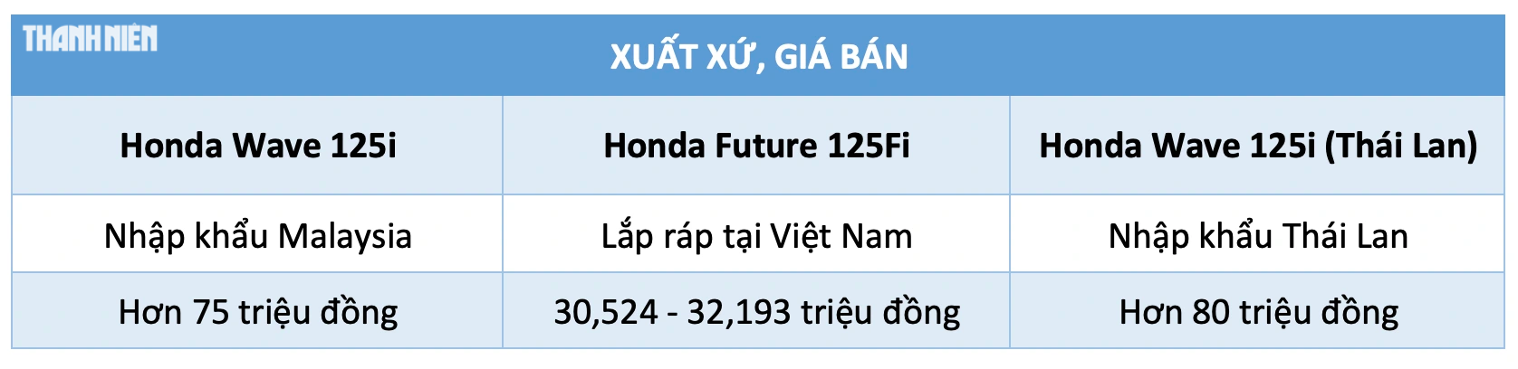 Giá hơn 75 triệu đồng, Honda Wave 125i 'Made in Malaysia' có gì khác Future, Wave 'Thái'? - Ảnh 2.