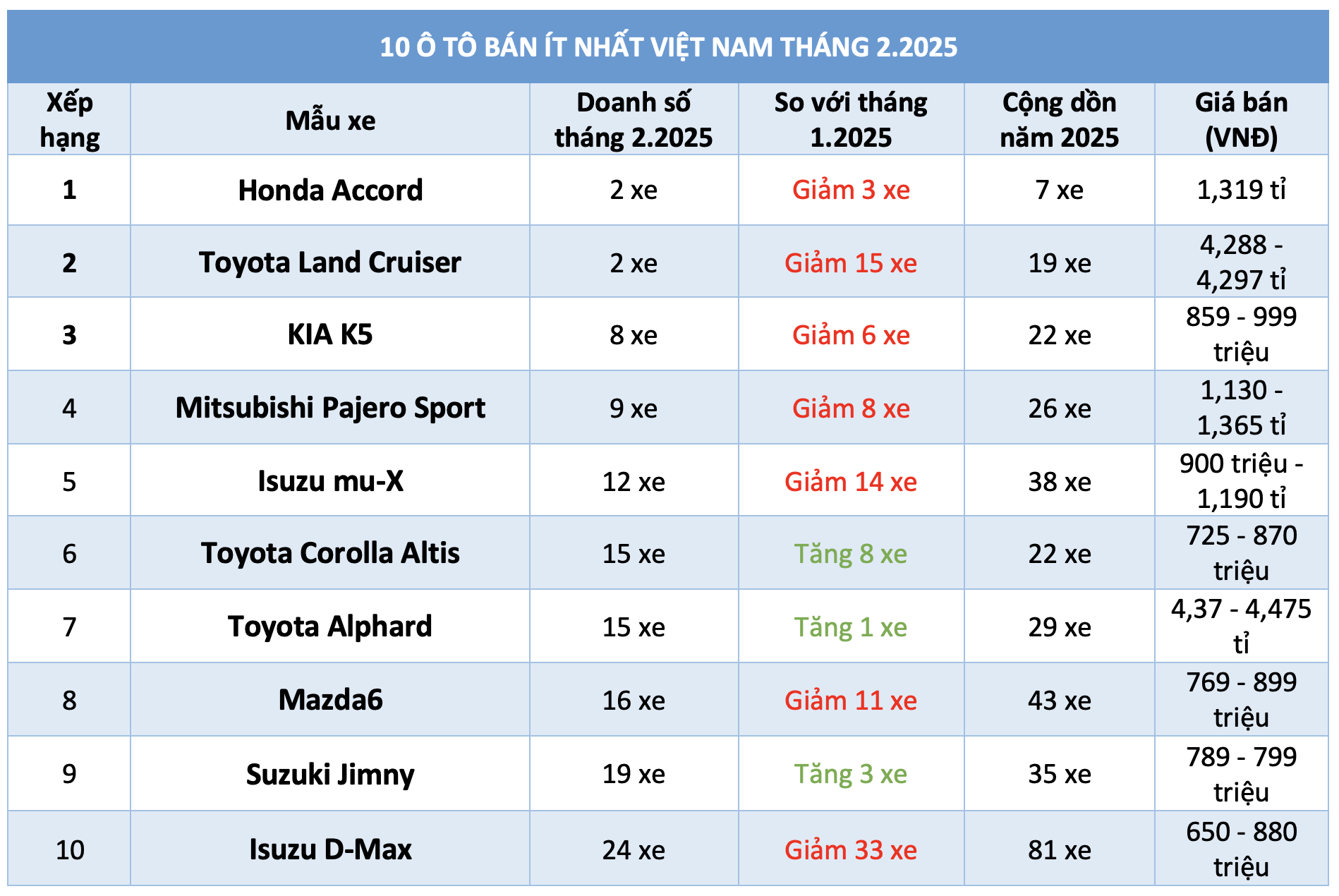 10 Ô tô bán ít nhất Việt Nam tháng 2 . 2025 Xe Nhật chiếm ưu thế - Ảnh 1.