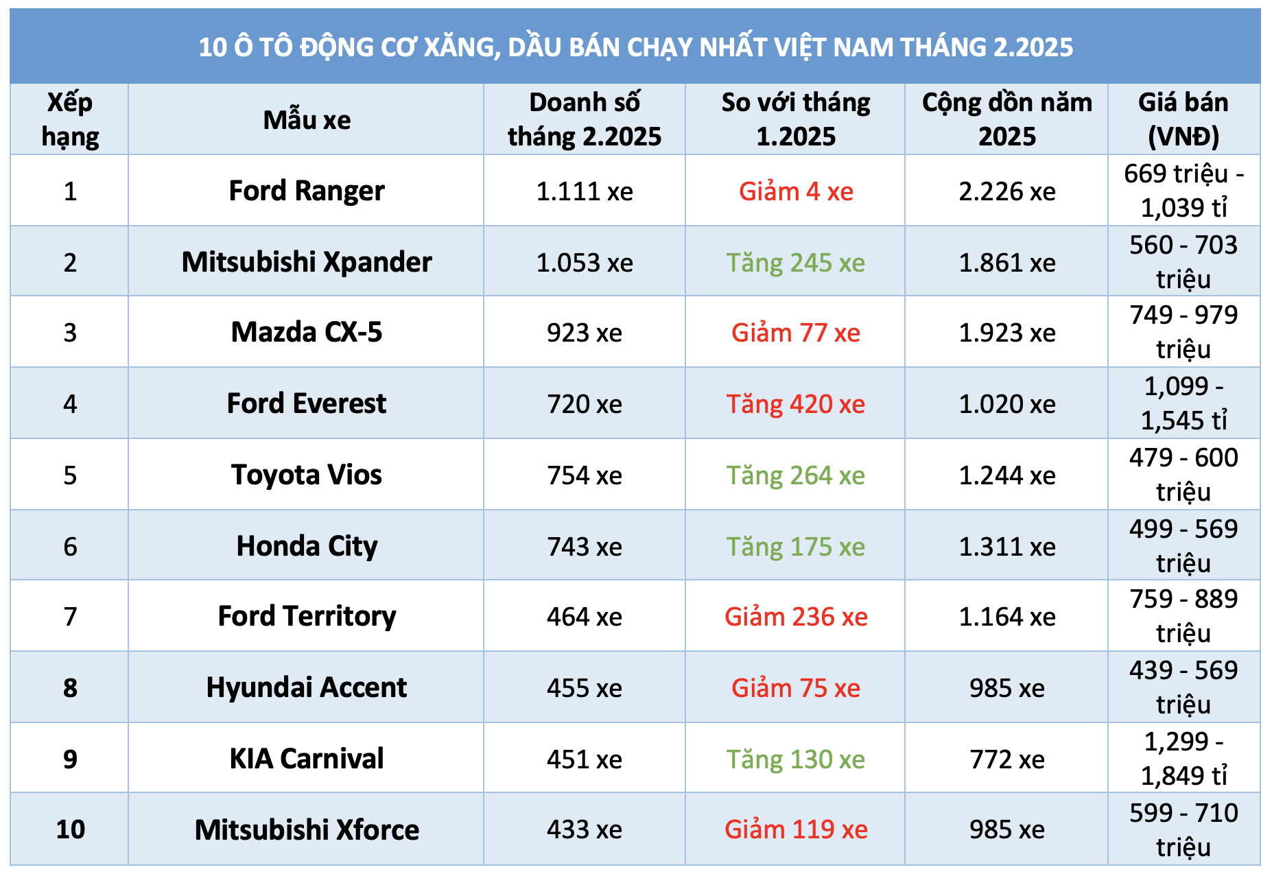 10 ô tô động cơ xăng, dầu bán chạy nhất Việt Nam tháng 2.2025 - Ảnh 1.