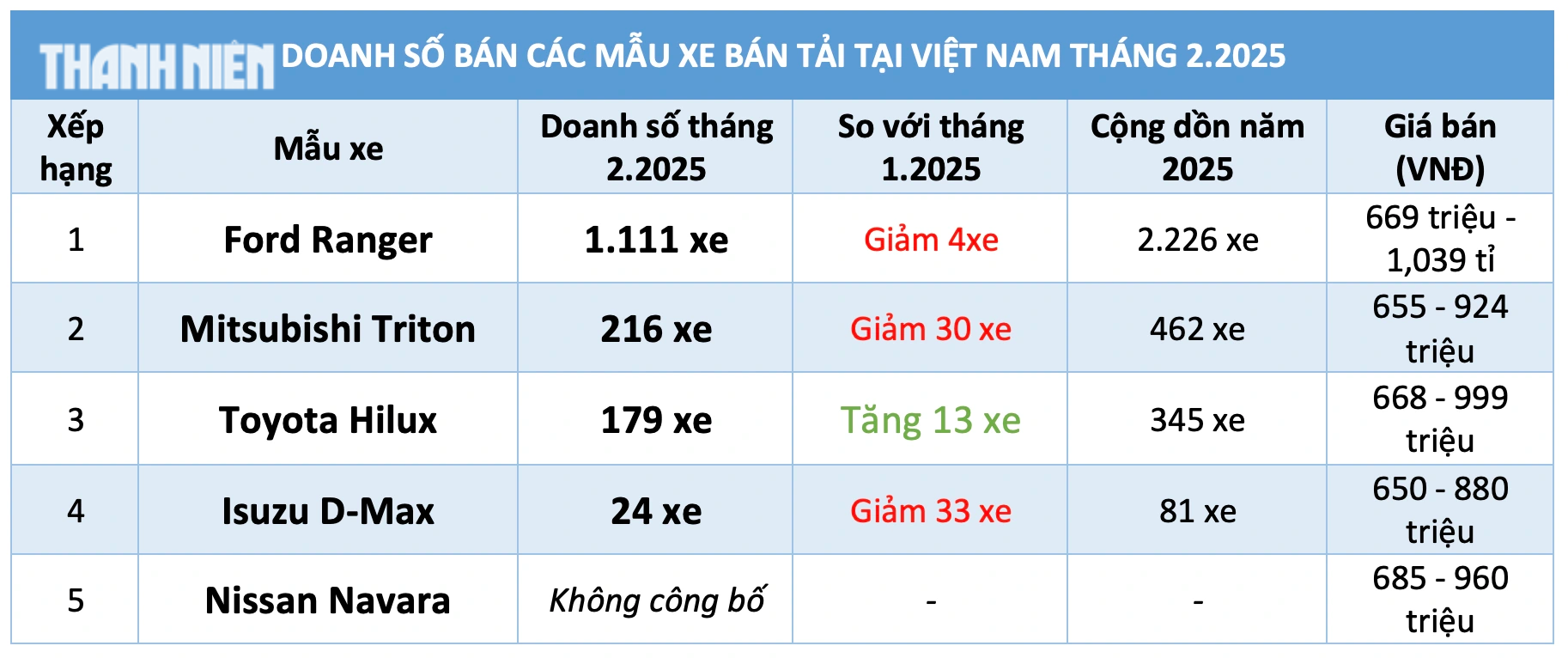 Sức mua xe bán tải chững lại Ford Ranger vẫn dẫn đầu, chỉ Toyota Hilux tăng trưởng   - Ảnh 4.