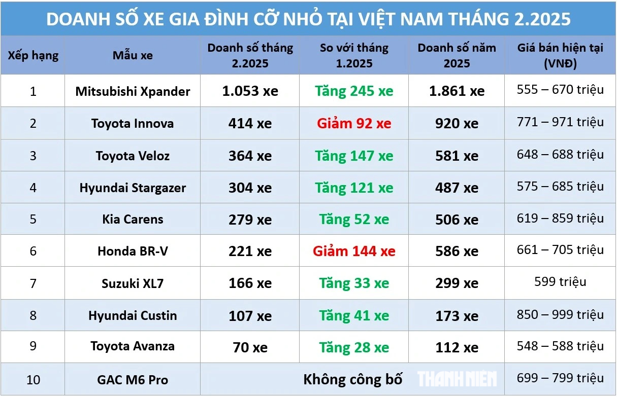 Xe gia đình cỡ nhỏ: Mitsubishi Xpander bắt đầu ‘bứt tốc’ - Ảnh 1.