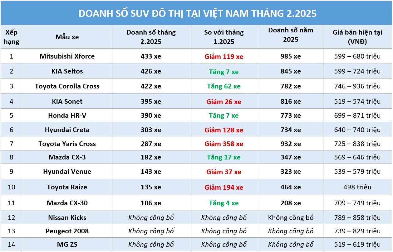 SUV đô thị: Toyota Yaris Cross lao dốc doanh số, Mitsubishi Xforce lấy lại vị thế - Ảnh 1.