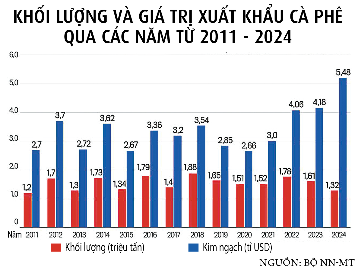 Thời cơ vàng cho cà phê Việt Nam- Ảnh 6. Thời cơ vàng cho cà phê Việt Nam- Ảnh 6.
