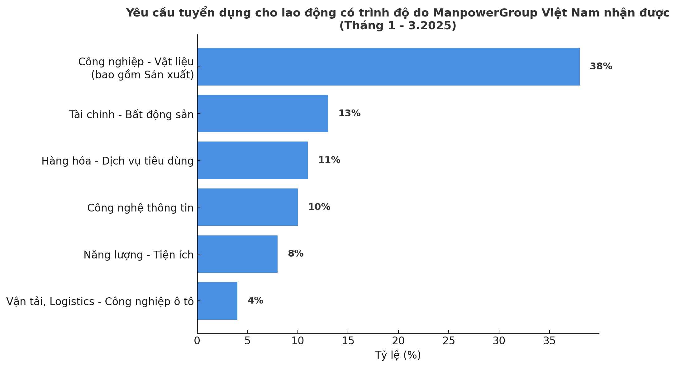 Ngành nào đang tuyển dụng việc làm nhiều nhất?- Ảnh 1. Ngành nào đang tuyển dụng việc làm nhiều nhất?- Ảnh 1.