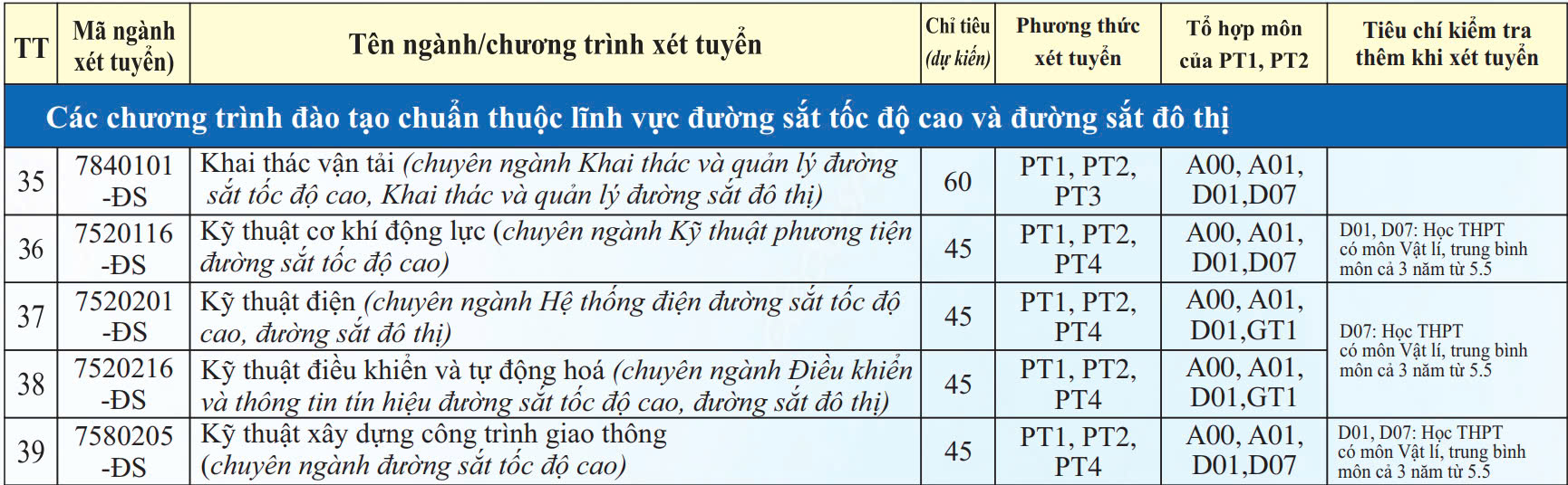 Cho phép sinh viên chuyển ngay sang các chuyên ngành đường sắt hiện đại - Ảnh 2.