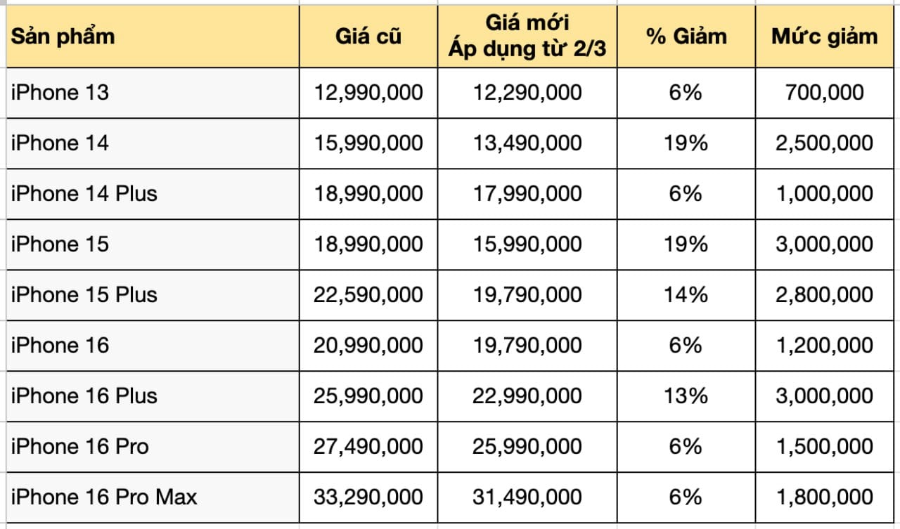 Giá iPhone 'hạ nhiệt', bước vào giai đoạn ế nhất trong năm - Ảnh 1. Giá iPhone 'hạ nhiệt', bước vào giai đoạn ế nhất trong năm - Ảnh 1.