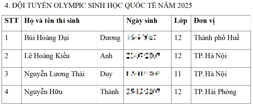 Le ministère de l'Éducation et de la Formation a annoncé la liste des 37 élèves participant aux Olympiades internationales - Photo 4. Bộ GD-ĐT công bố danh sách 37 học sinh dự thi Olympic quốc tế- Ảnh 4.