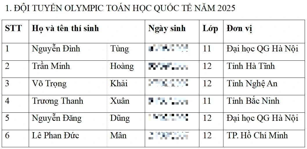 Le ministère de l'Éducation et de la Formation annonce la liste des 37 élèves participant aux Olympiades internationales - Photo 1. Bộ GD-ĐT công bố danh sách 37 học sinh dự thi Olympic quốc tế- Ảnh 1.