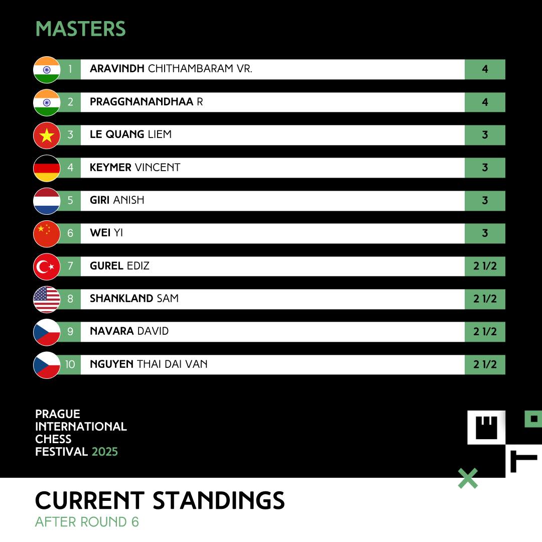 Kỳ thủ Lê Quang Liêm 'vua hòa' tại giải Prague International Chess Festival 2025- Ảnh 3. Kỳ thủ Lê Quang Liêm 'vua hòa' tại giải Prague International Chess Festival 2025- Ảnh 3.