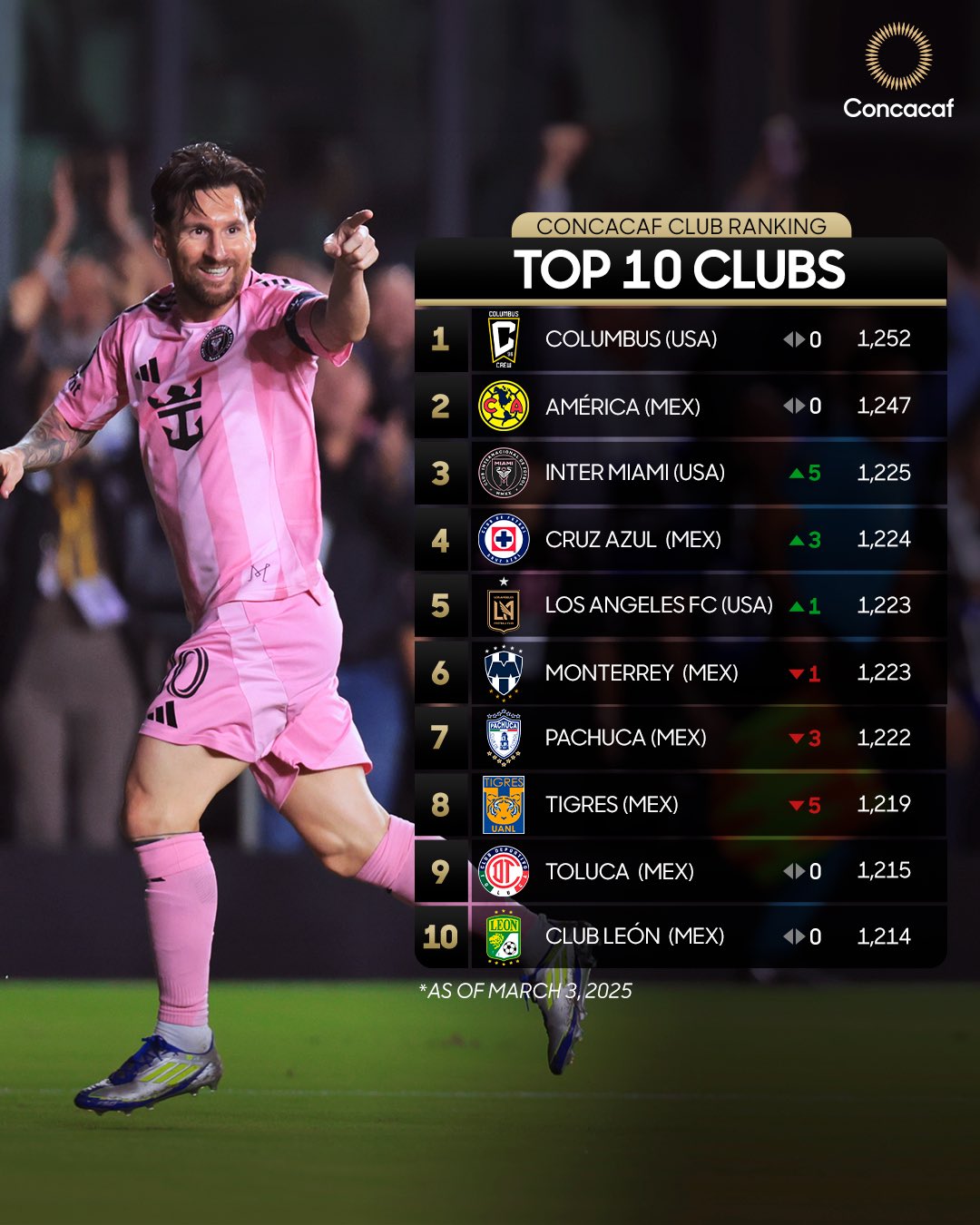 Julian Alvarez bất ngờ vượt đàn anh Messi tại Champions League, Inter Miami lên tốp 3 CONCACAF- Ảnh 2. Julian Alvarez bất ngờ vượt đàn anh Messi tại Champions League, Inter Miami lên tốp 3 CONCACAF- Ảnh 2.