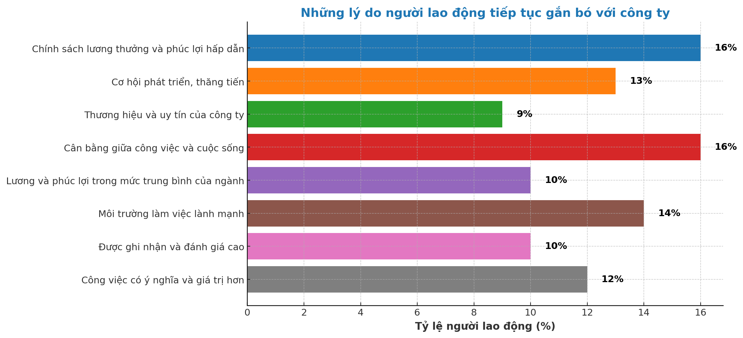 Ngày càng ít người lao động được tăng lương cao - Ảnh 1.