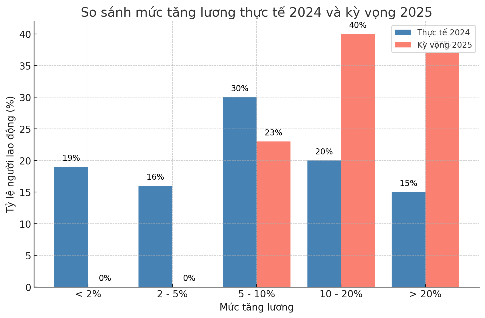 Ngày càng ít người lao động được tăng lương cao - Ảnh 1.