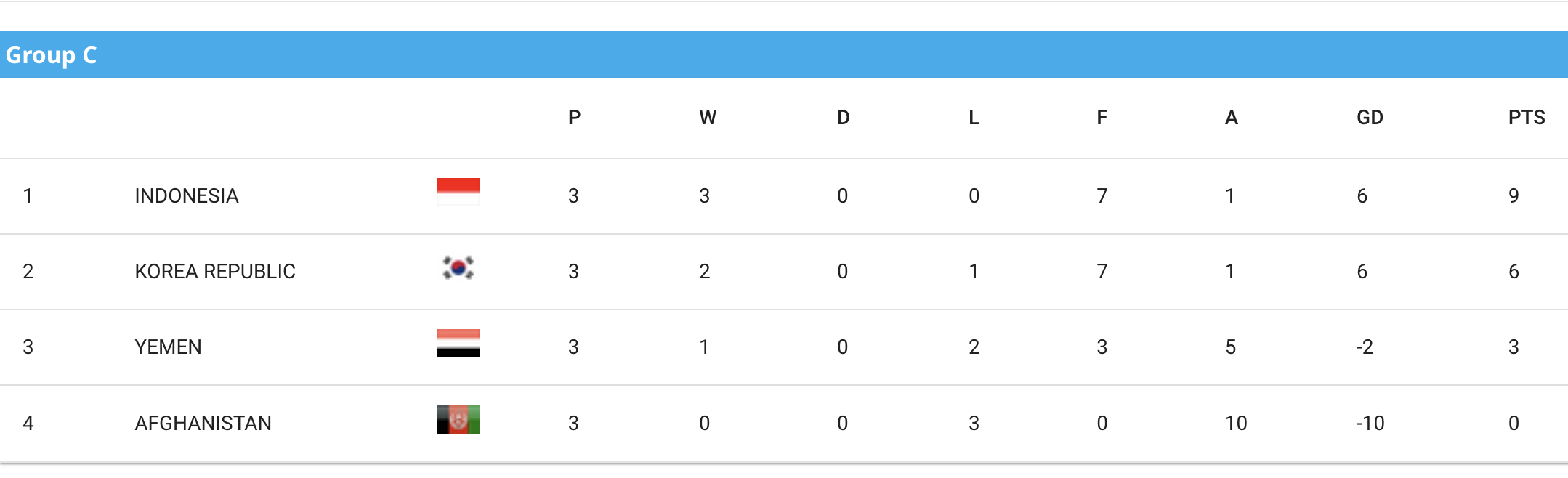 Xác định 6 đội dự U.17 World Cup: Indonesia toàn thắng, tiếc nuối Việt Nam- Ảnh 2. Xác định 6 đội dự U.17 World Cup: Indonesia toàn thắng, tiếc nuối Việt Nam- Ảnh 2.