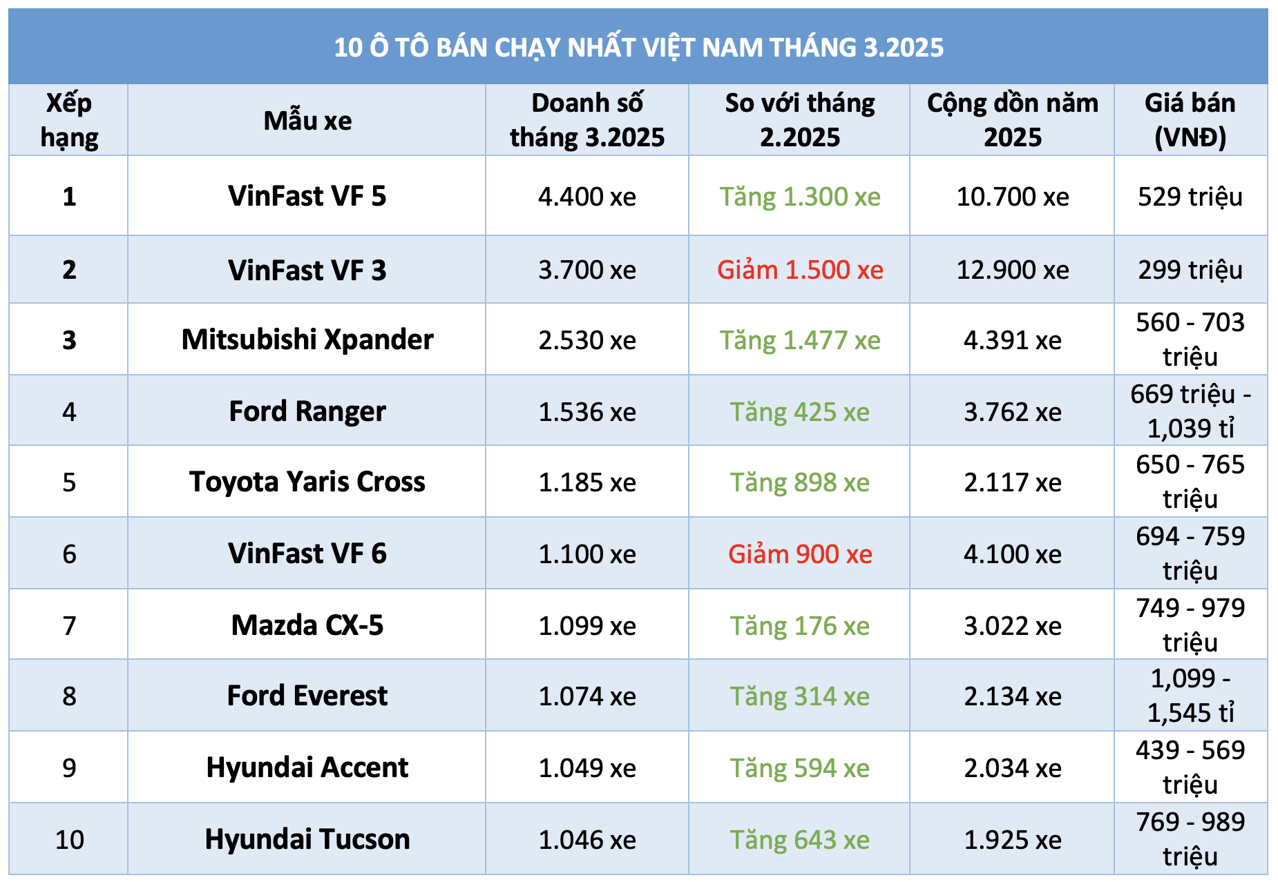 10 &ocirc; t&ocirc; b&aacute;n chạy nhất Việt Nam th&aacute;ng 3.2025: VinFast VF 5 dẫn đầu - Ảnh 1.