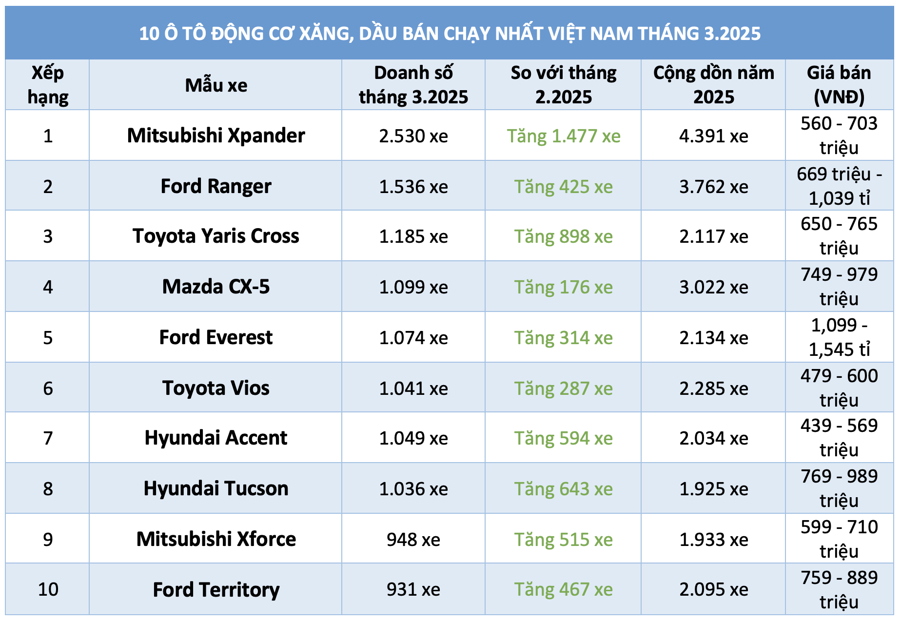 10 ô tô động cơ xăng, dầu bán chạy nhất Việt Nam tháng 3.2025- Ảnh 1. 10 ô tô động cơ xăng, dầu bán chạy nhất Việt Nam tháng 3.2025- Ảnh 1.