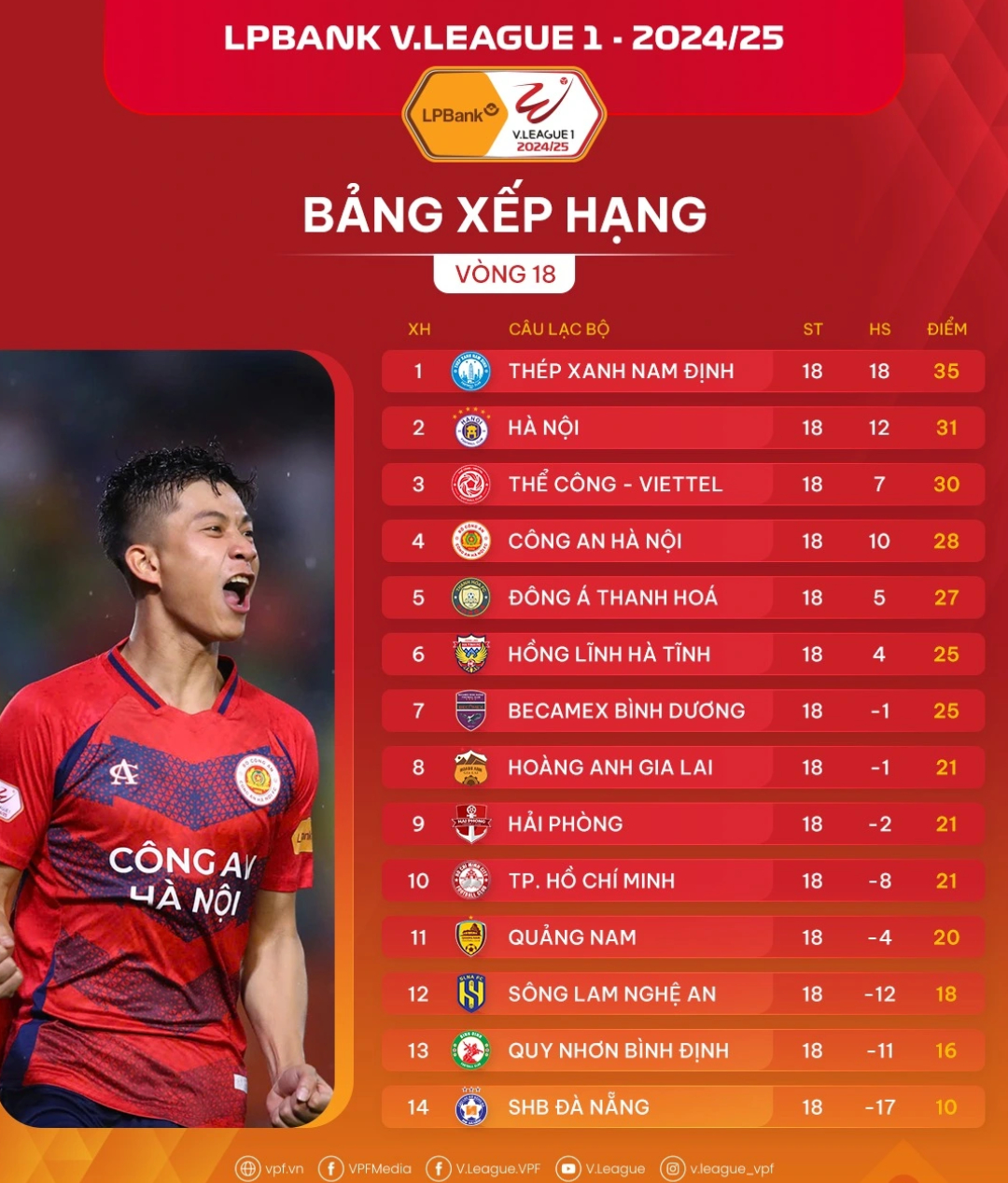 Khốc liệt cuộc đua trụ hạng V-League: HAGL chưa y&ecirc;n, v&igrave; diễn biến kh&oacute; lường- Ảnh 3.
