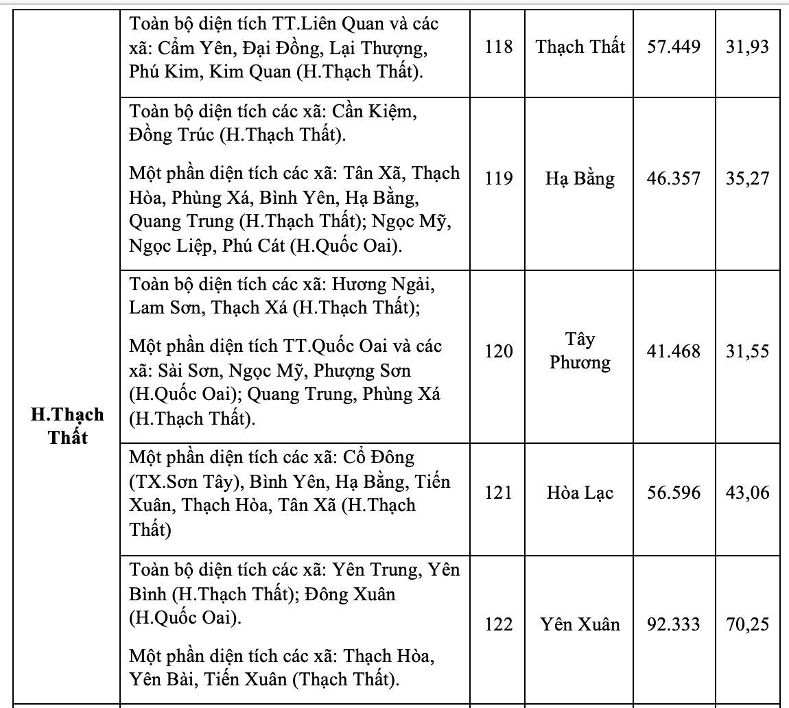 Phương án chi tiết sắp xếp 126 xã , phường ở Hà Nội năm 2023 - Ảnh 25. Phương án chi tiết sắp xếp 126 xã , phường ở Hà Nội năm 2023 - Ảnh 25.