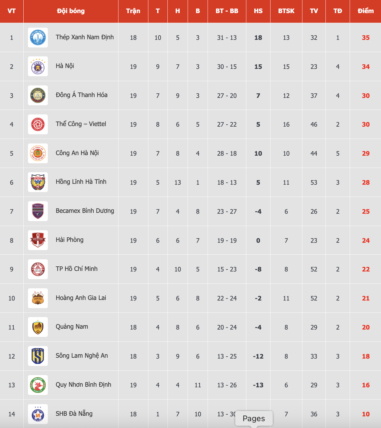 Bảng xếp hạng v&ograve;ng 19 V-League: Thanh H&oacute;a g&acirc;y sốc với tốp 3, HAGL vị tr&iacute; &lsquo;chơi vơi&rsquo;- Ảnh 2.