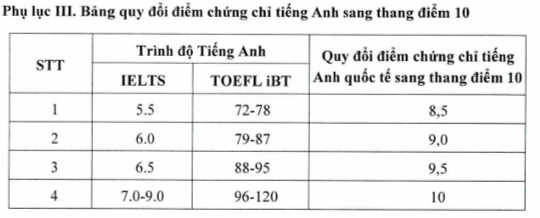 Đại học Quốc gia Hà Nội quy định IELTS 7.0 bằng điểm 10 tiếng Anh- Ảnh 2.