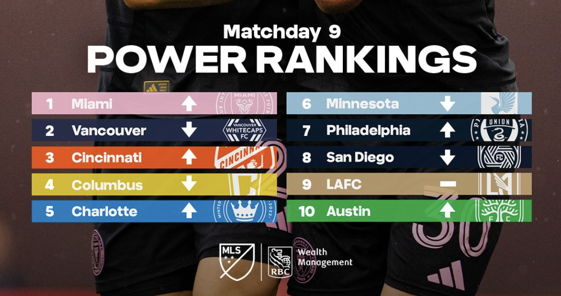 메시가 이끄는 인터 마이애미가 MLS 최강 클럽의 정상에 올랐다 - 이미지 2. Messi đưa Inter Miami lên tốp CLB mạnh nhất MLS- Ảnh 2.