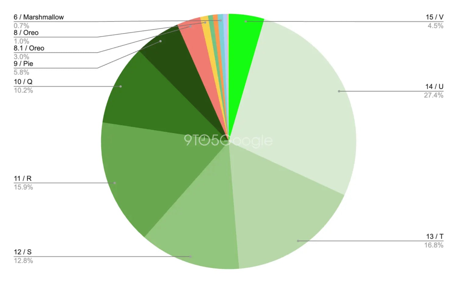 One UI 7 khiến thị phần Android 15 thấp thê thảm - Ảnh 1.