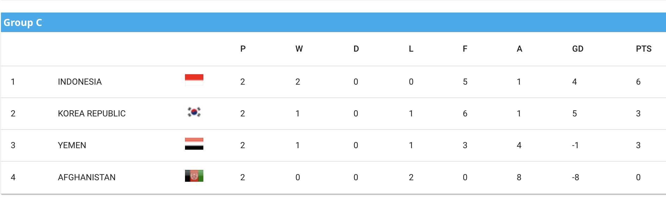 X&aacute;c định 3 đội sớm đoạt v&eacute; U.17 World Cup: Indonesia g&acirc;y ấn tượng, Việt Nam tiếp bước?- Ảnh 1.