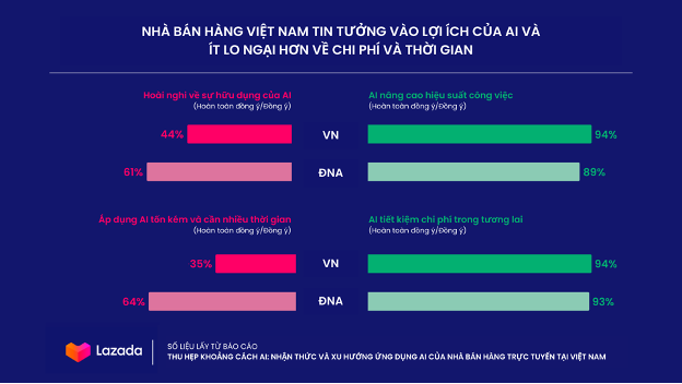 Ứng dụng AI của Lazada dẫn đầu trong bán hàng trực tuyến Đông Nam Á - Ảnh 1.