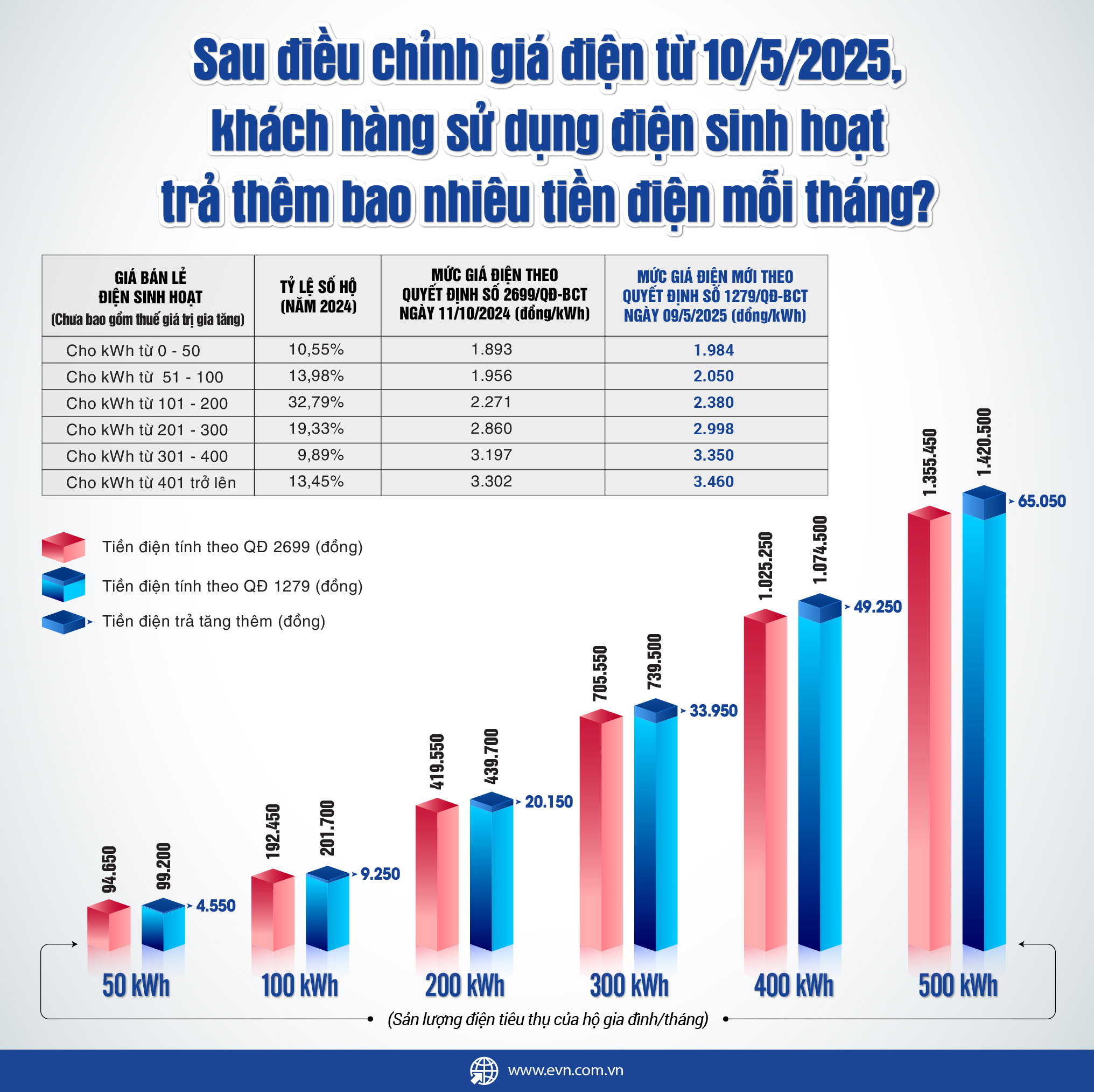 Từ 10.5, hộ gia đình, kinh doanh... trả thêm bao nhiêu tiền điện mỗi tháng- Ảnh 1. Từ 10.5, hộ gia đình, kinh doanh... trả thêm bao nhiêu tiền điện mỗi tháng- Ảnh 1.