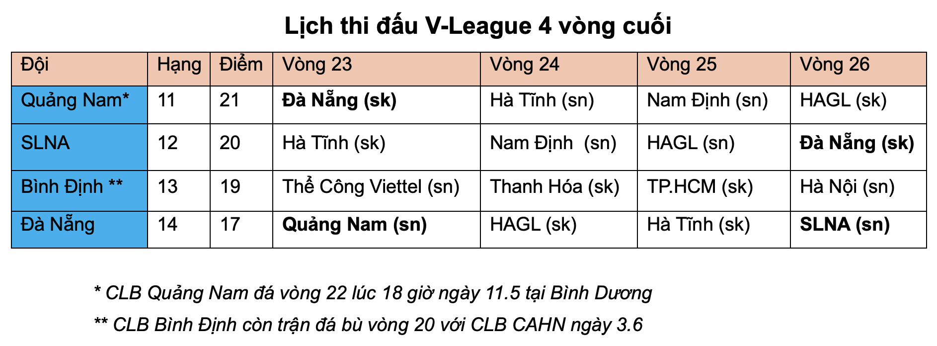 Đà Nẵng và Bình Định nắm lợi thế đặc biệt dù đang nguy nan: Sẽ bất ngờ trụ hạng?- Ảnh 3. Đà Nẵng và Bình Định nắm lợi thế đặc biệt dù đang nguy nan: Sẽ bất ngờ trụ hạng?- Ảnh 3.