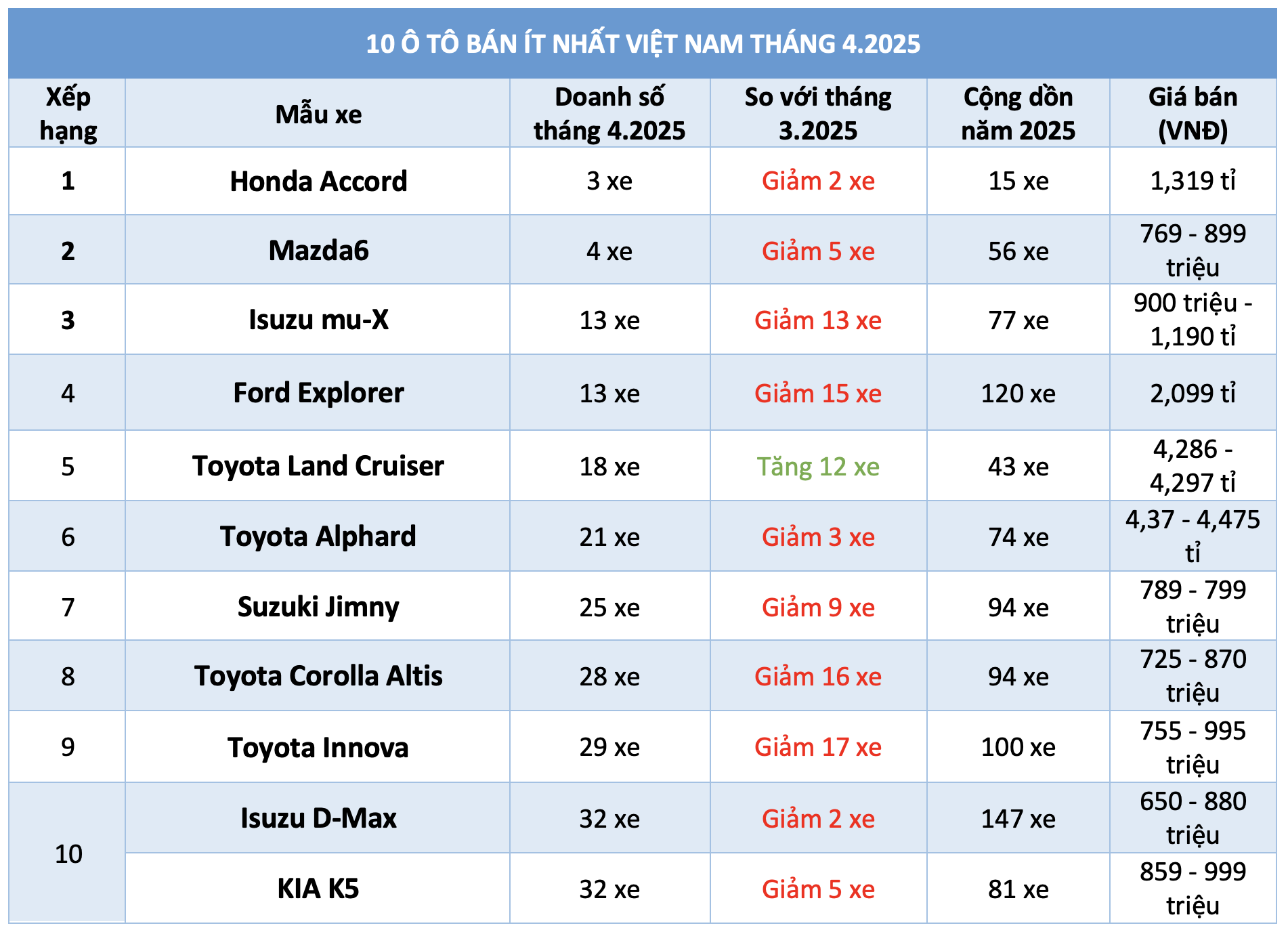 10 ô tô bán ít nhất Việt Nam tháng 4.2025: Sedan hạng D áp đảo 10 ô tô bán ít nhất Việt Nam tháng 4.2025: Sedan hạng D áp đảo