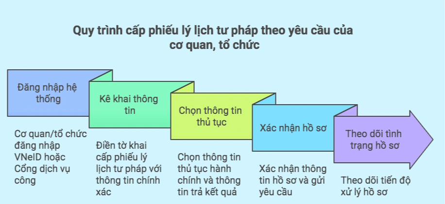 Cơ quan, tổ chức yêu cầu cấp lý lịch tư pháp cho người không nơi cư trú - Ảnh 2.