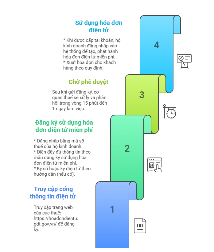 3 cách sử dụng hóa đơn điện tử miễn phí cho hộ kinh doanh từ 1.6- Ảnh 1.