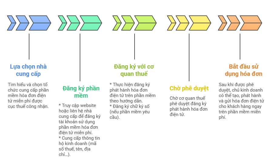 3 cách sử dụng hóa đơn điện tử miễn phí cho hộ kinh doanh từ 1.6- Ảnh 2.