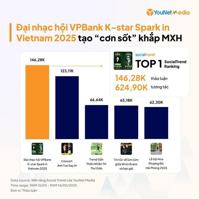 Mang VPBank K-Star Spark về Việt Nam: VPBank 'chơi lớn' thế nào khiến giới trẻ hào hứng? - Ảnh 2.