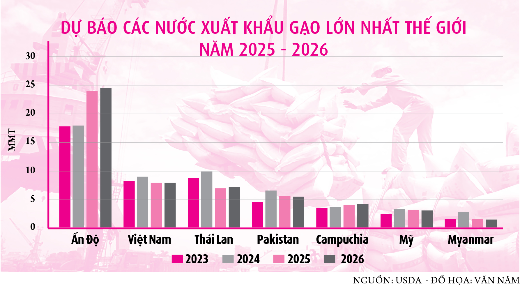 Vượt Thái Lan, gạo Việt sẽ đứng thứ 2 thế giới?- Ảnh 2. Vượt Thái Lan, gạo Việt sẽ đứng thứ 2 thế giới?- Ảnh 2.
