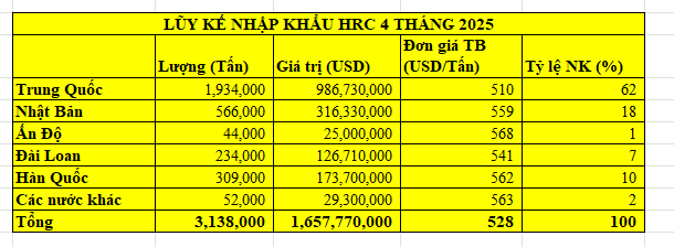 Thép HRC khổ rộng Trung Quốc lách thuế chống bán phá giá đổ về Việt Nam - Ảnh 1. Thép HRC khổ rộng Trung Quốc lách thuế chống bán phá giá đổ về Việt Nam - Ảnh 1.