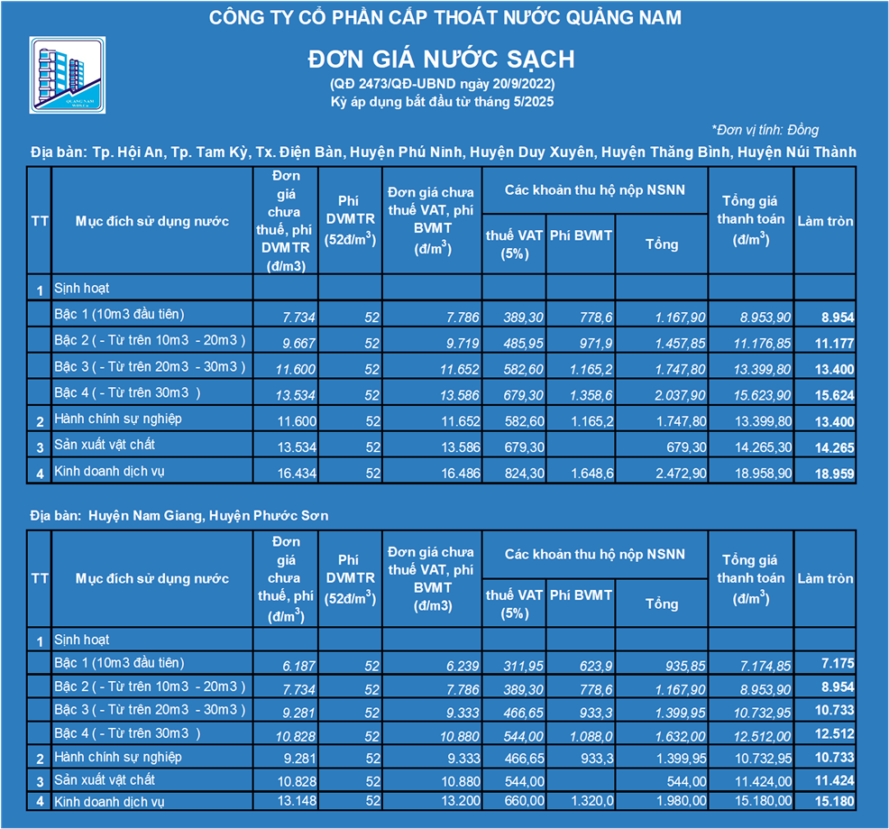 Người dân Quảng Nam chịu giá nước sạch cao gần gấp đôi so với TP.Đà Nẵng- Ảnh 2. Người dân Quảng Nam chịu giá nước sạch cao gần gấp đôi so với TP.Đà Nẵng- Ảnh 2.