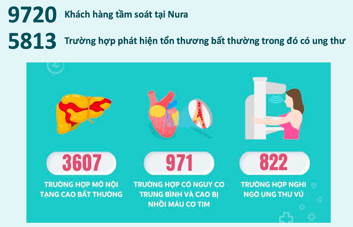 Công nghệ mới phát hiện ung thư khi chưa có triệu chứng- Ảnh 4. Công nghệ mới phát hiện ung thư khi chưa có triệu chứng- Ảnh 4.
