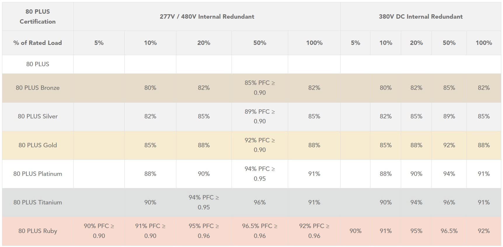 Thế giới vừa xuất hiện chuẩn bộ nguồn 80 Plus mới - Ảnh 3.