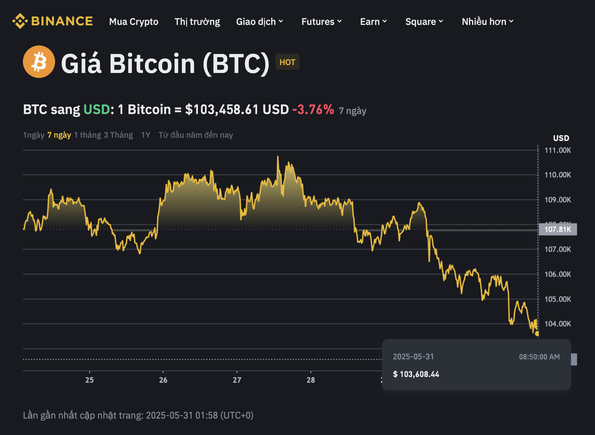 Tiền số chao đảo, giá Bitcoin có nguy cơ về dưới 100.000 USD  - Ảnh 1.