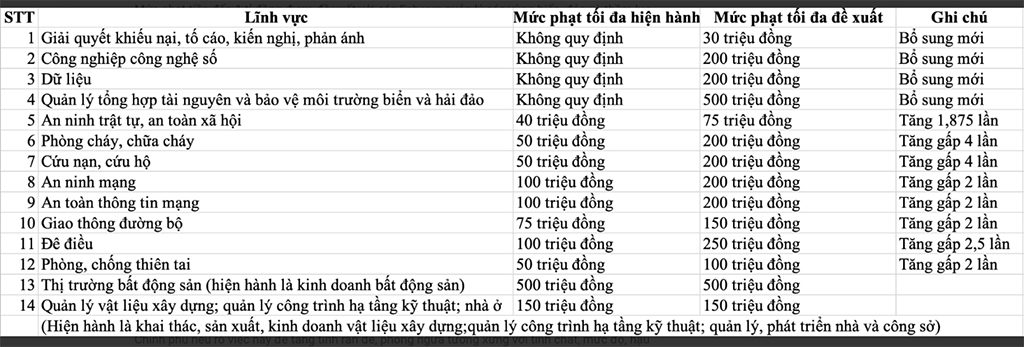Băn khoăn đề xuất tăng mức phạt hành chính - Ảnh 2.